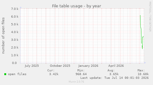 File table usage