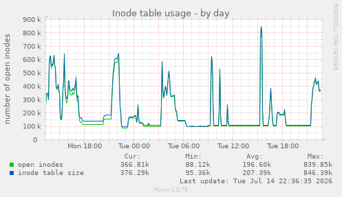 Inode table usage