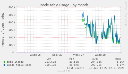 Inode table usage