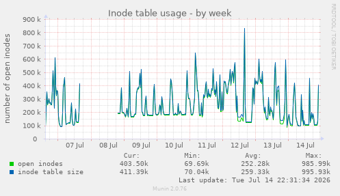 Inode table usage