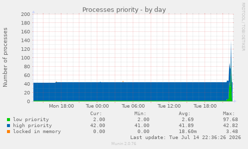 Processes priority