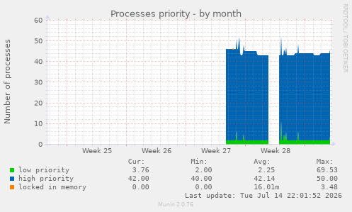Processes priority