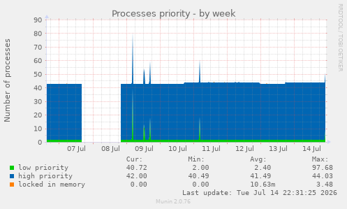 Processes priority