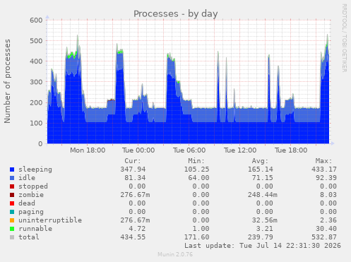 Processes