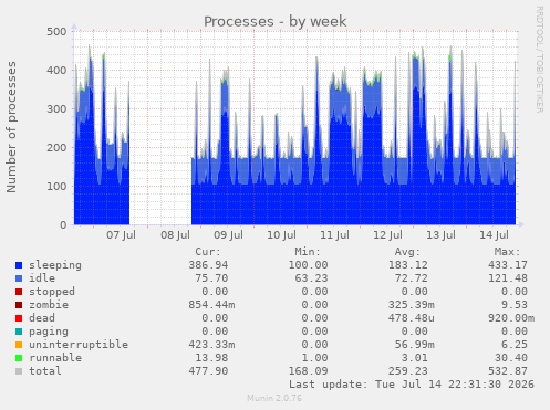 Processes