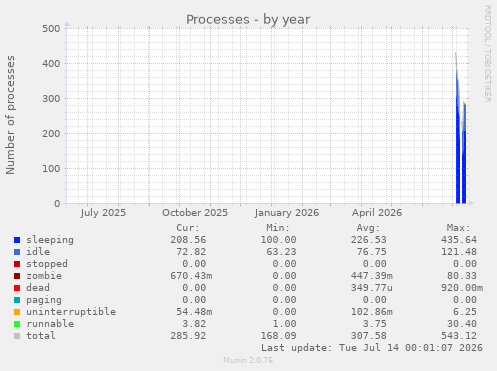 Processes