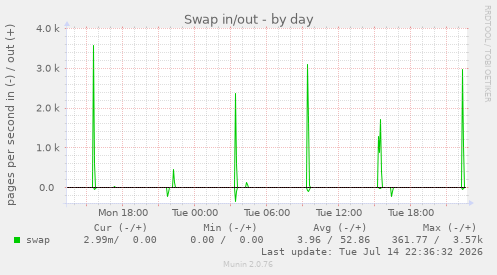 Swap in/out