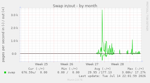 Swap in/out
