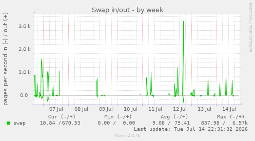 Swap in/out
