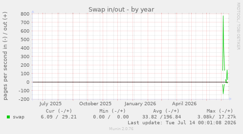 Swap in/out