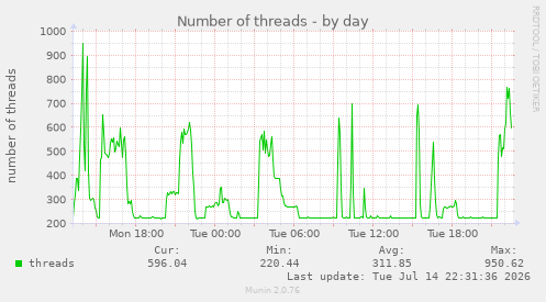 Number of threads