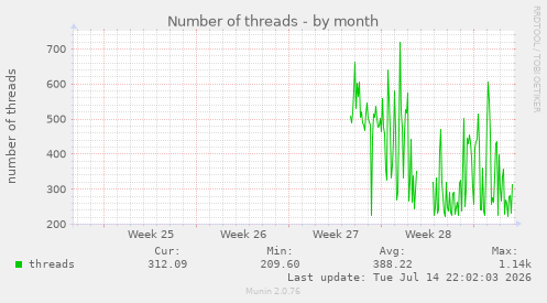Number of threads