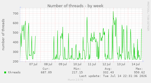 Number of threads