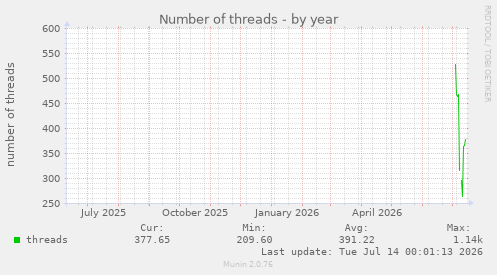 Number of threads