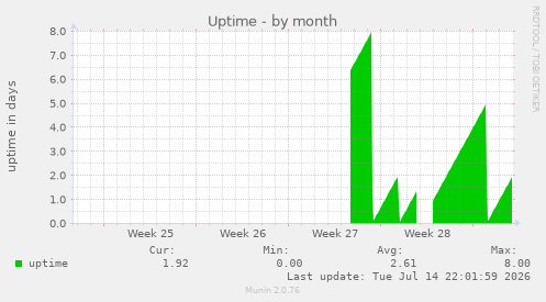 Uptime