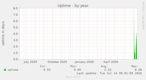 Uptime
