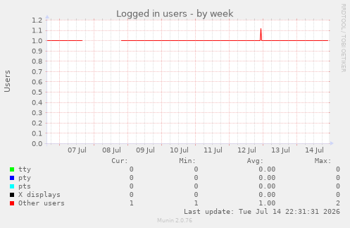 Logged in users