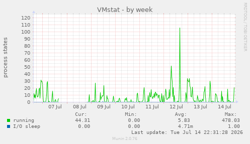 VMstat