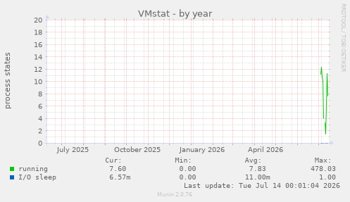VMstat