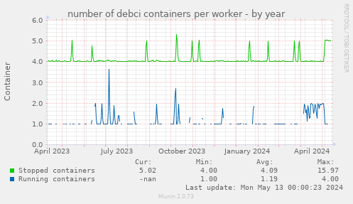 number of debci containers per worker