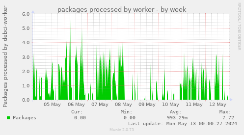 packages processed by worker