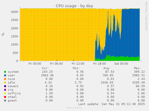 CPU usage