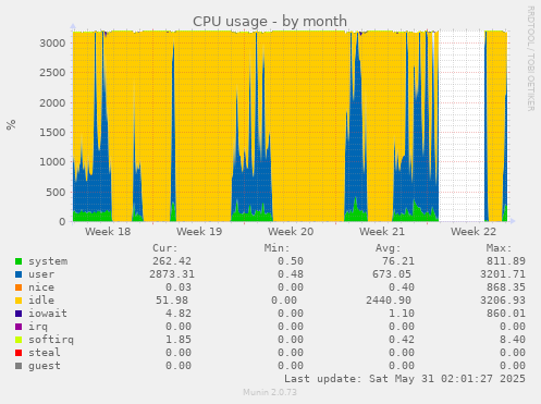CPU usage