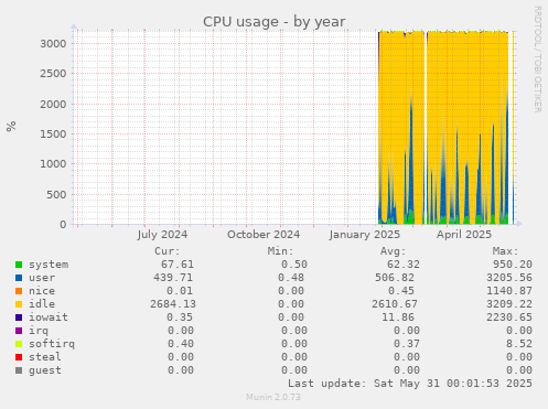 CPU usage
