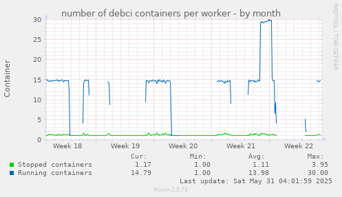 number of debci containers per worker