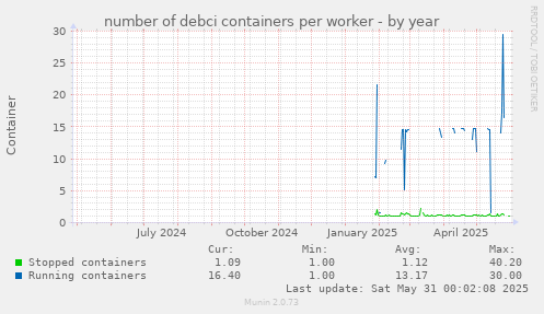 number of debci containers per worker