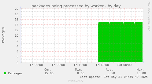 packages being processed by worker