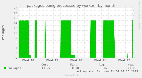 packages being processed by worker