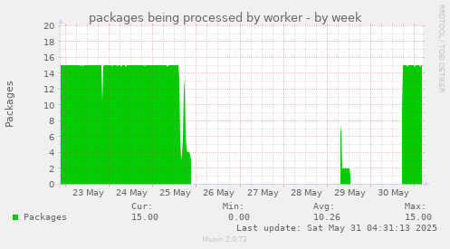 packages being processed by worker