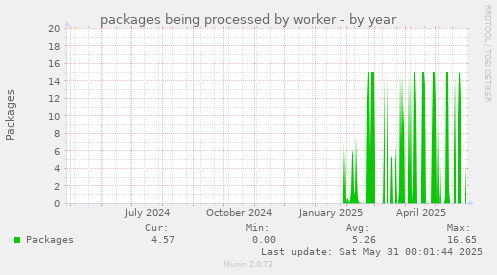 packages being processed by worker