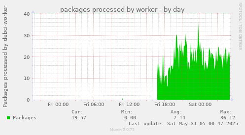 packages processed by worker