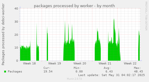 packages processed by worker