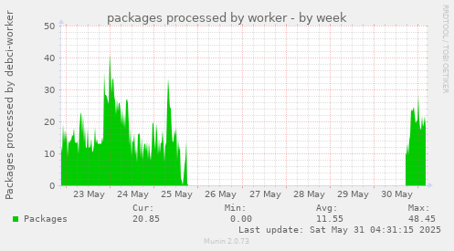 packages processed by worker