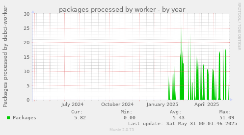 packages processed by worker