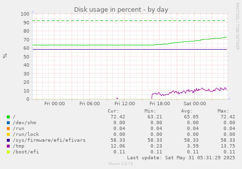 Disk usage in percent