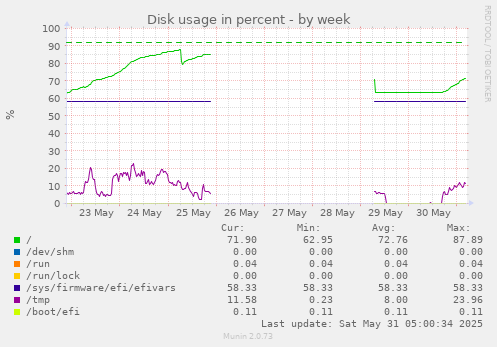 Disk usage in percent