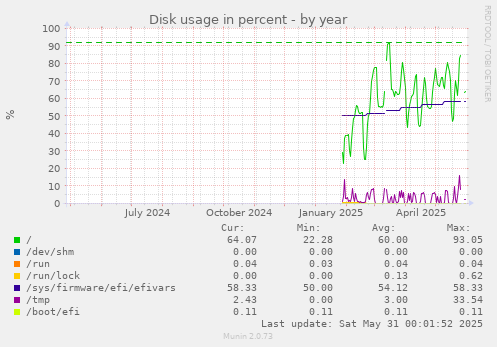 Disk usage in percent