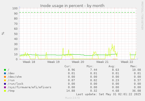 Inode usage in percent