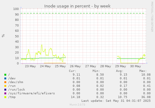 Inode usage in percent