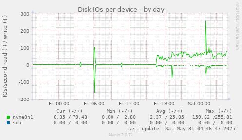 Disk IOs per device