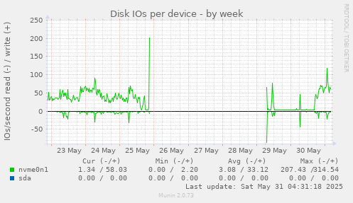 Disk IOs per device