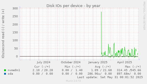 Disk IOs per device