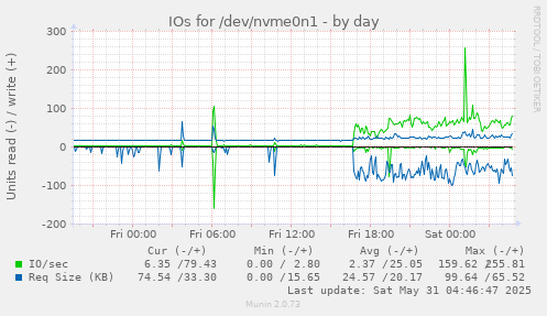 IOs for /dev/nvme0n1