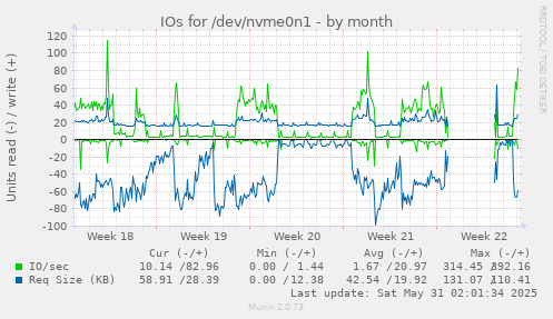 IOs for /dev/nvme0n1