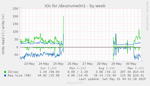 IOs for /dev/nvme0n1