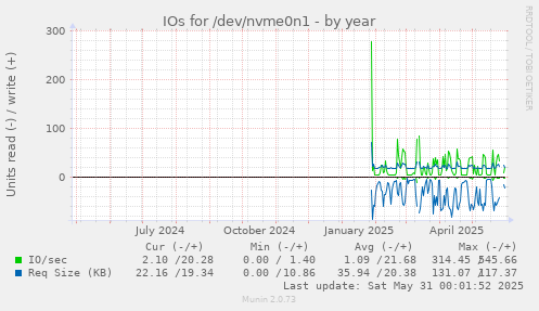 IOs for /dev/nvme0n1